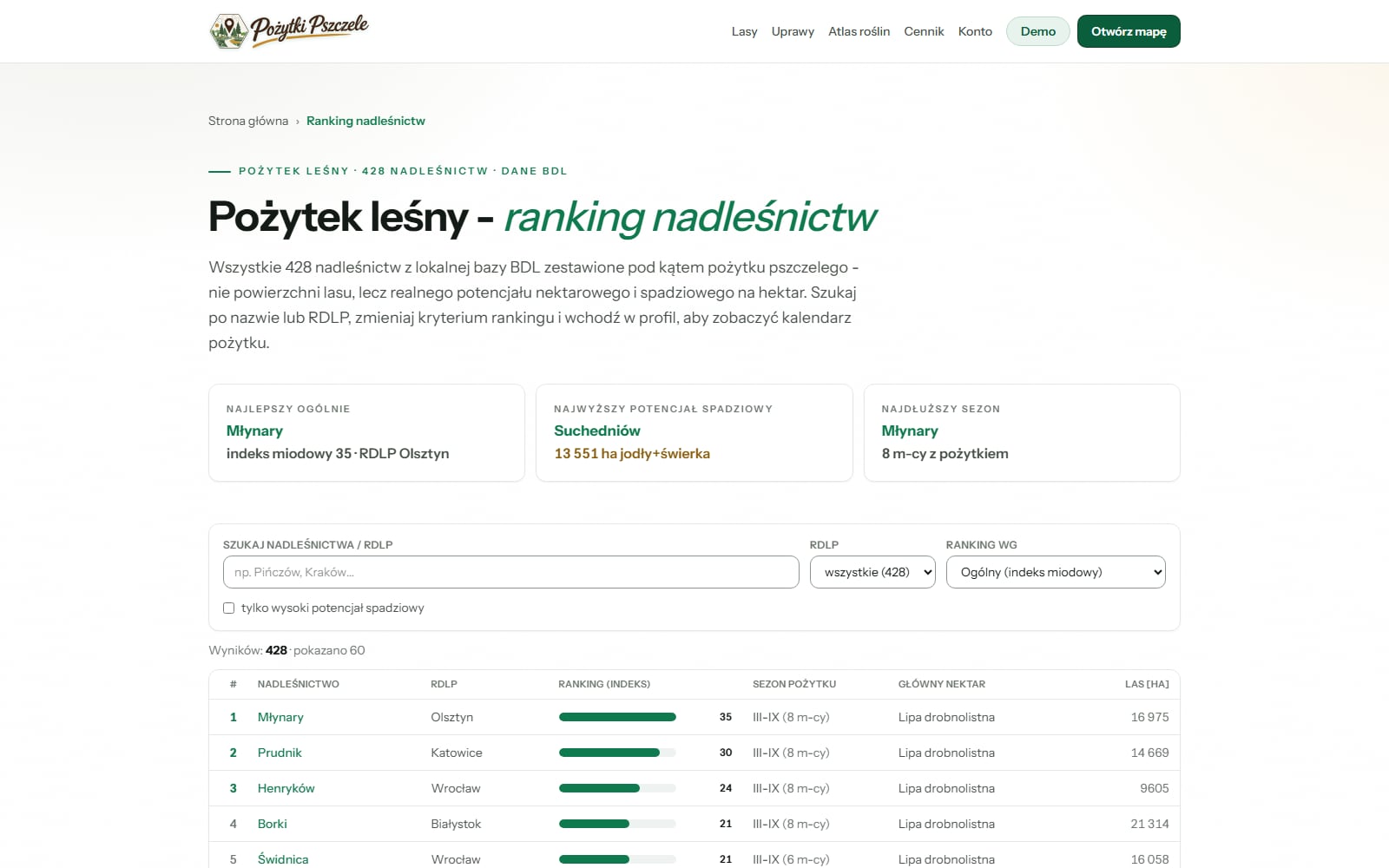 Przykład: ranking 428 nadleśnictw pod kątem pożytku pszczelego - indeks miodowy, sezon pożytku i główny nektar