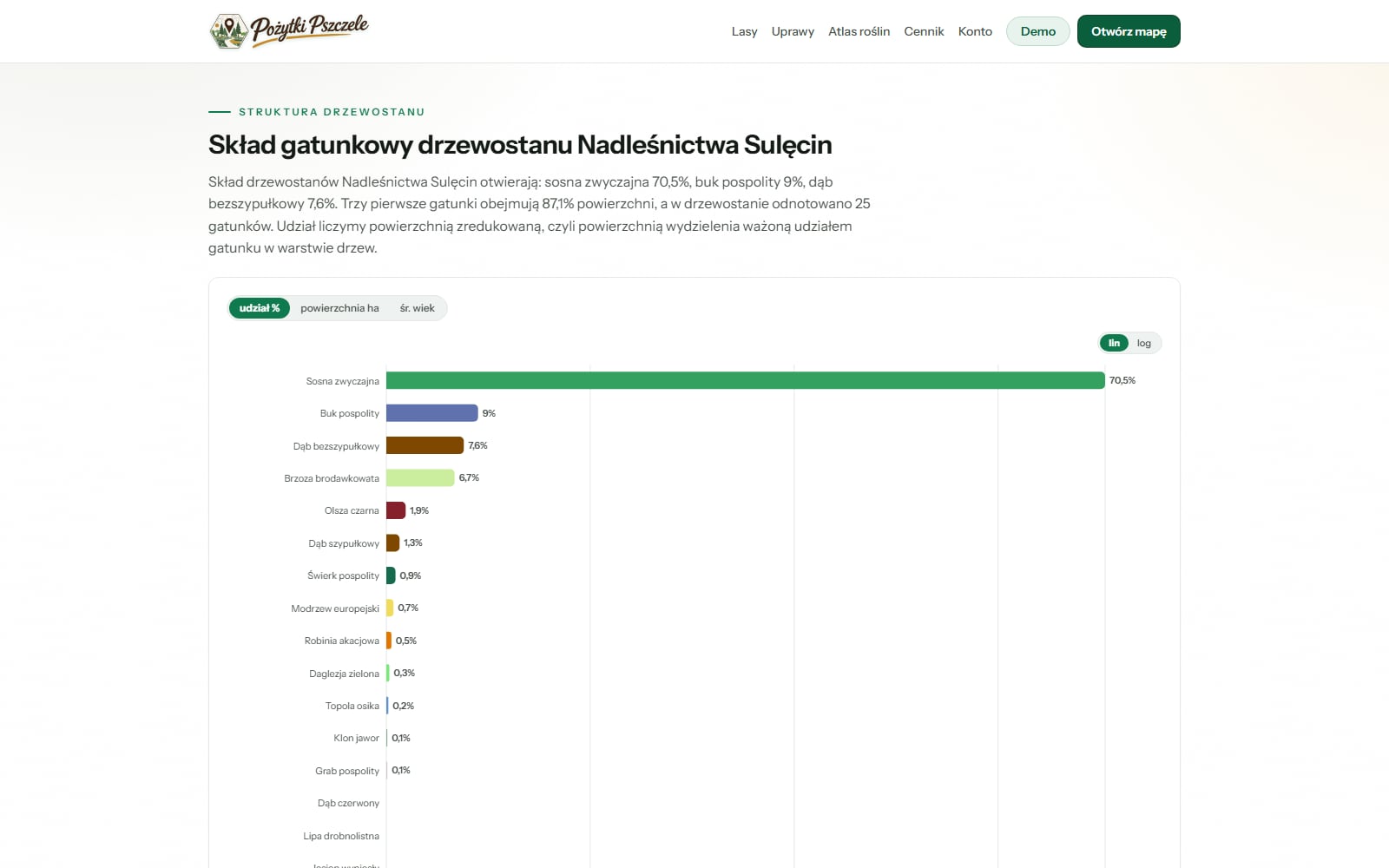Przykład: skład gatunkowy drzewostanu Nadleśnictwa Sulęcin - udział gatunków drzew w procentach
